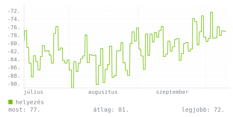 3 havi grafikon