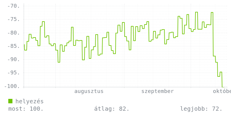 3 havi grafikon