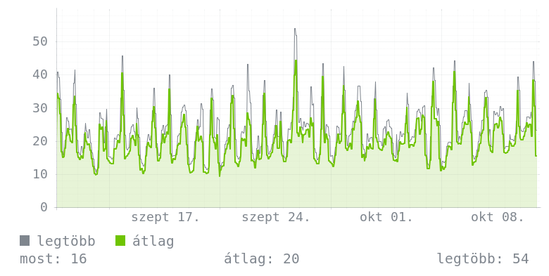 Havi grafikon