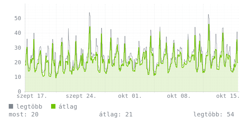 Havi grafikon