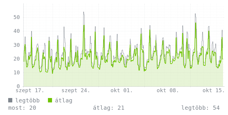 Havi grafikon