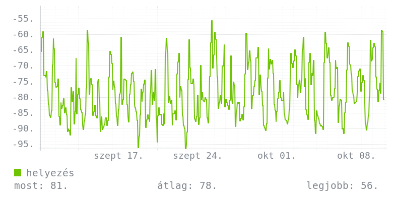 Havi grafikon