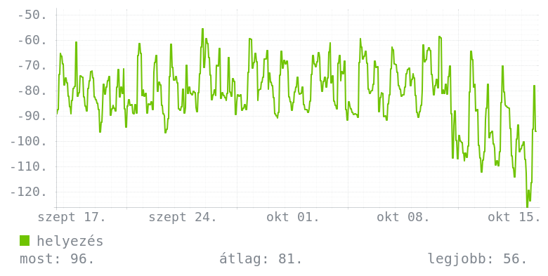 Havi grafikon