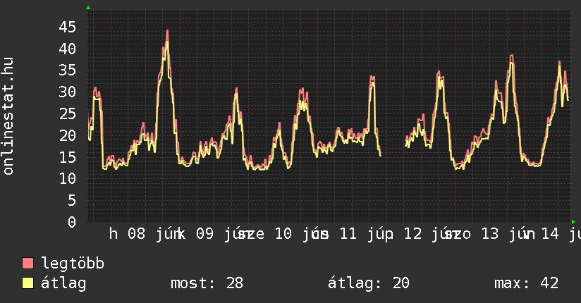 Heti grafikon