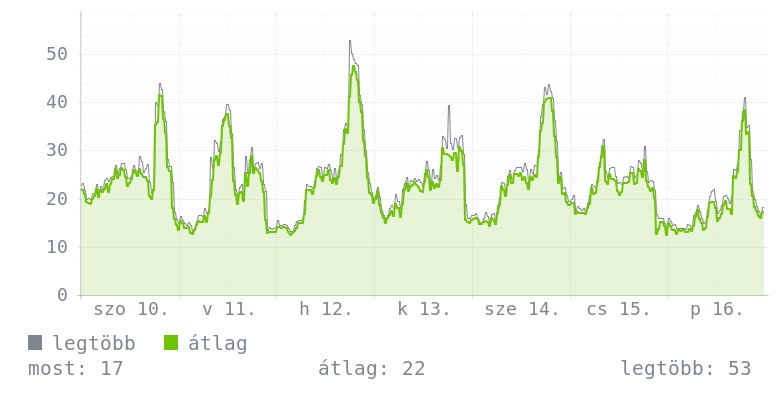 Heti grafikon