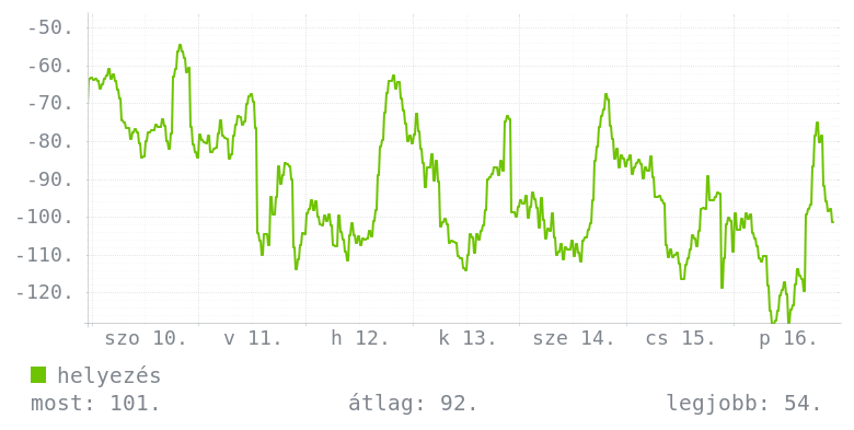 Heti grafikon