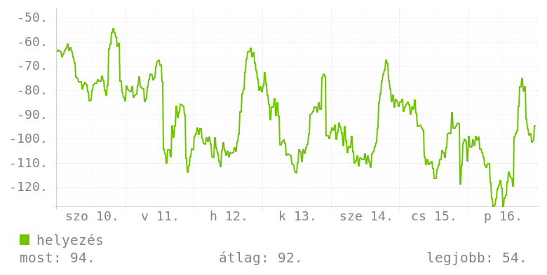 Heti grafikon
