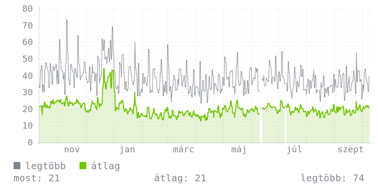 Éves grafikon