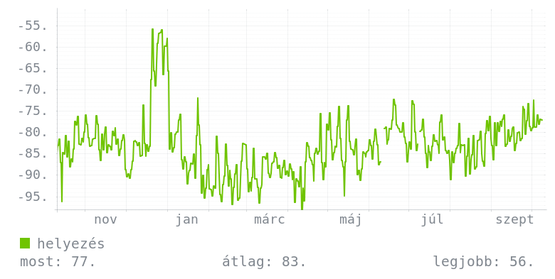 Éves grafikon