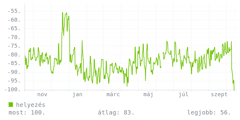 Éves grafikon