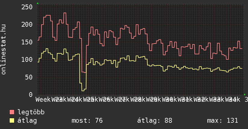 3 havi grafikon