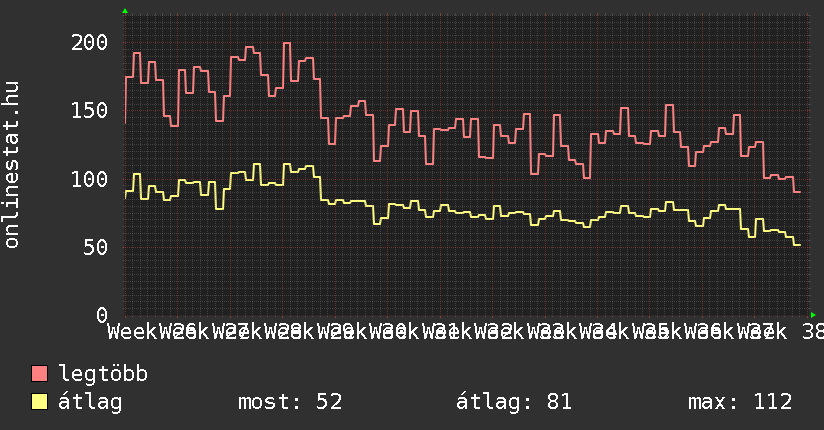 3 havi grafikon