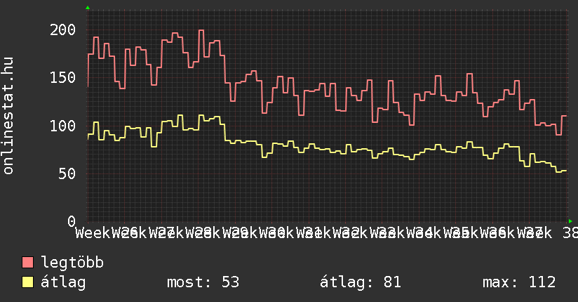 3 havi grafikon