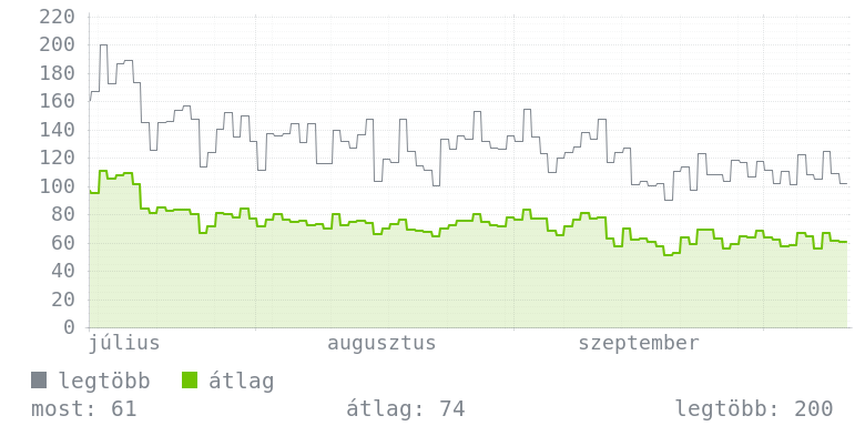 3 havi grafikon