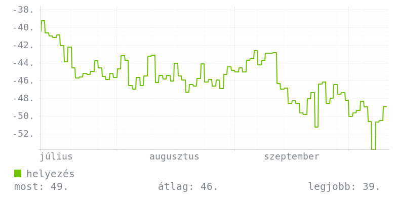 3 havi grafikon