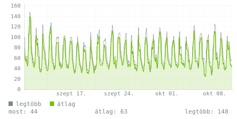 Havi grafikon