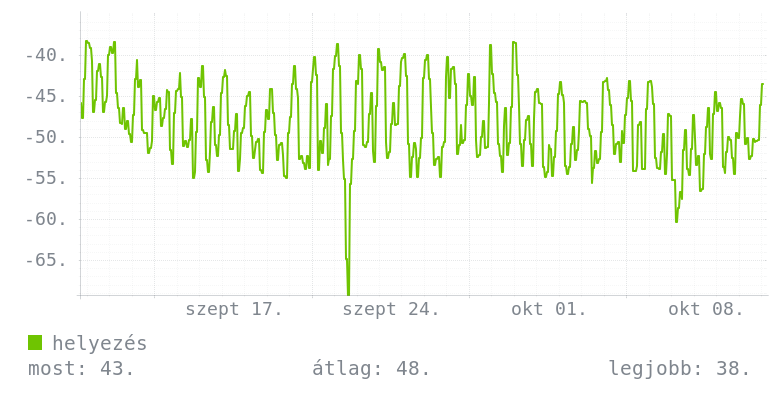 Havi grafikon