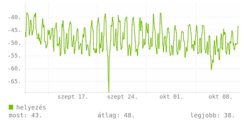 Havi grafikon