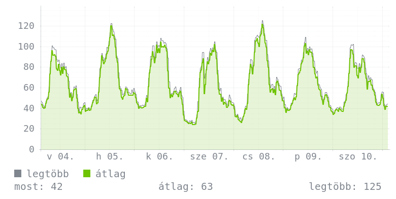 Heti grafikon