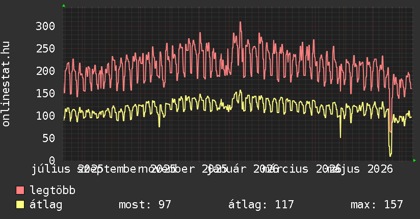 Éves grafikon