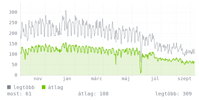 Éves grafikon