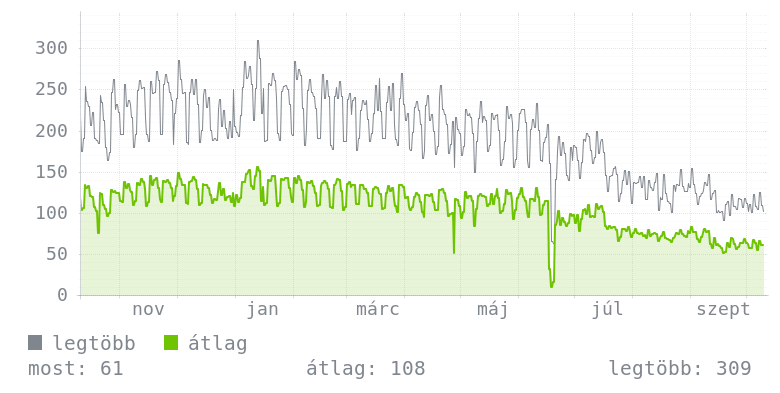 Éves grafikon