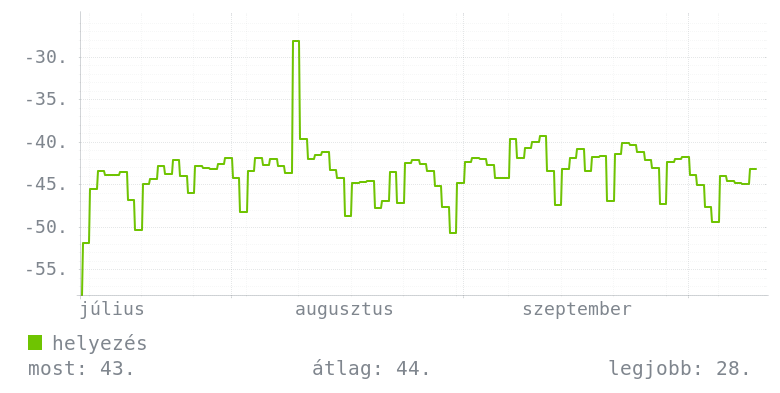 3 havi grafikon