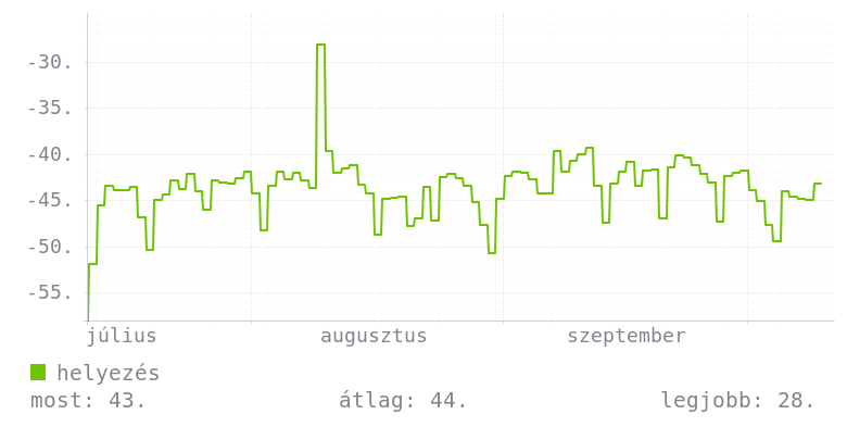 3 havi grafikon