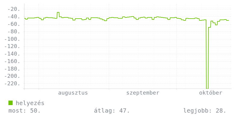 3 havi grafikon
