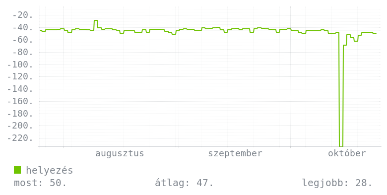 3 havi grafikon