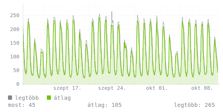 Havi grafikon