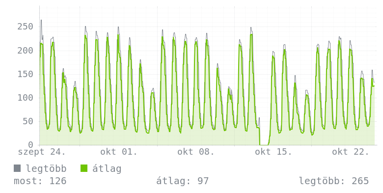 Havi grafikon