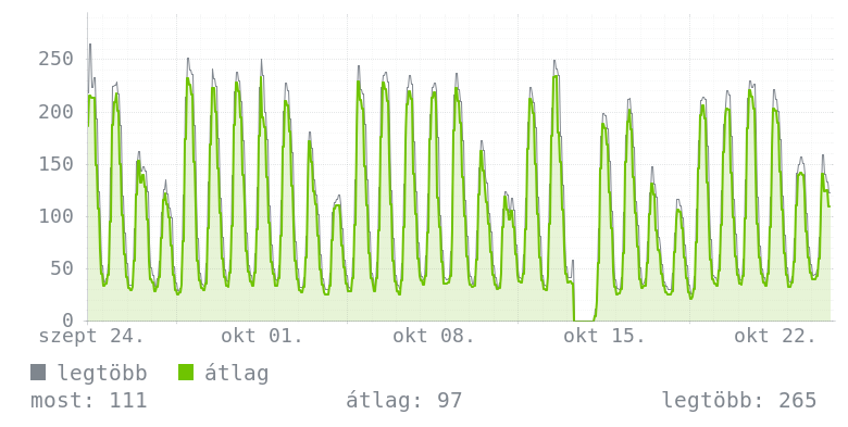 Havi grafikon