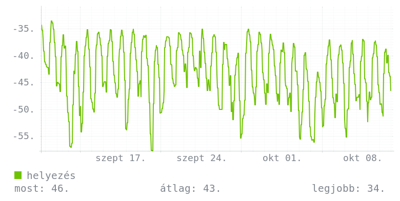Havi grafikon