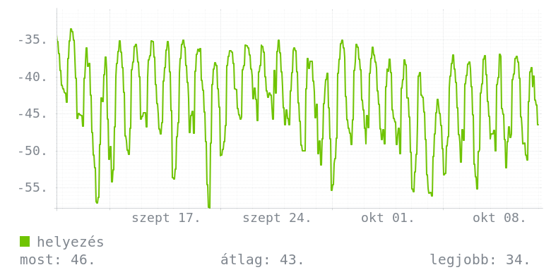 Havi grafikon