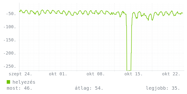 Havi grafikon