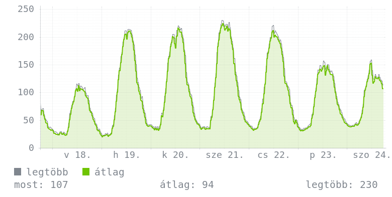 Heti grafikon