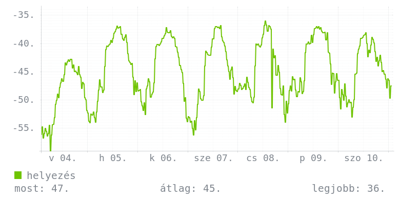 Heti grafikon