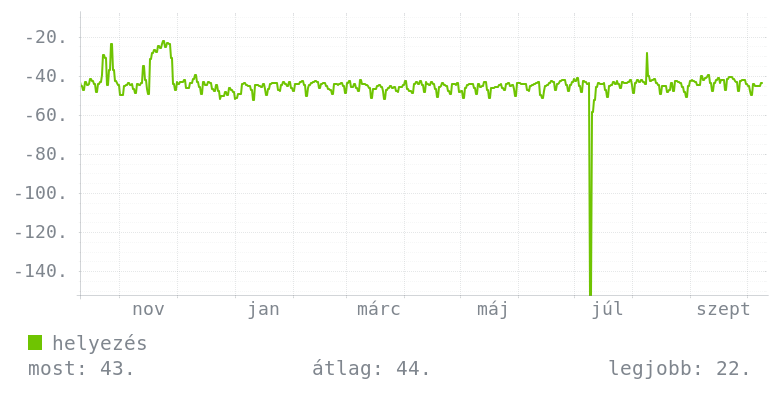 Éves grafikon