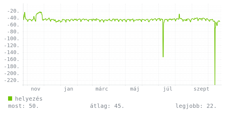 Éves grafikon