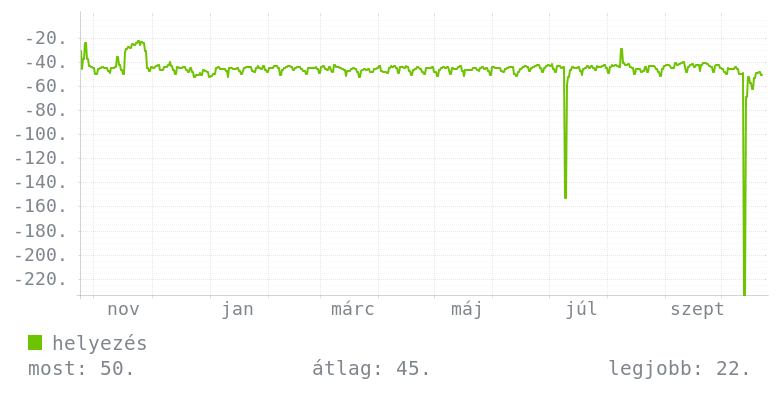 Éves grafikon