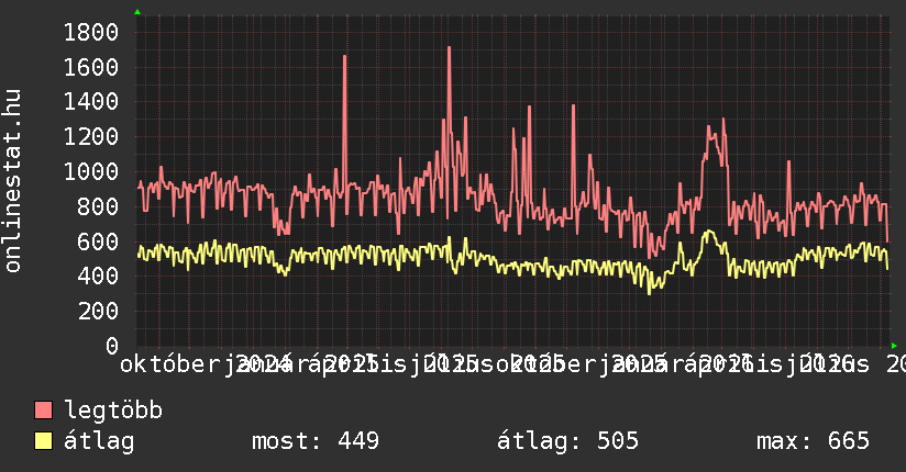 2 éves grafikon