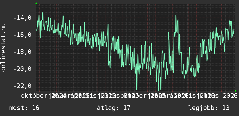 2 éves grafikon
