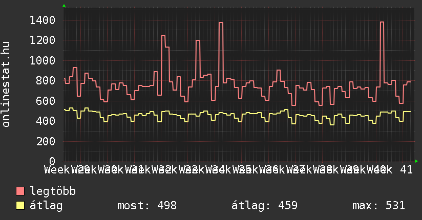 3 havi grafikon