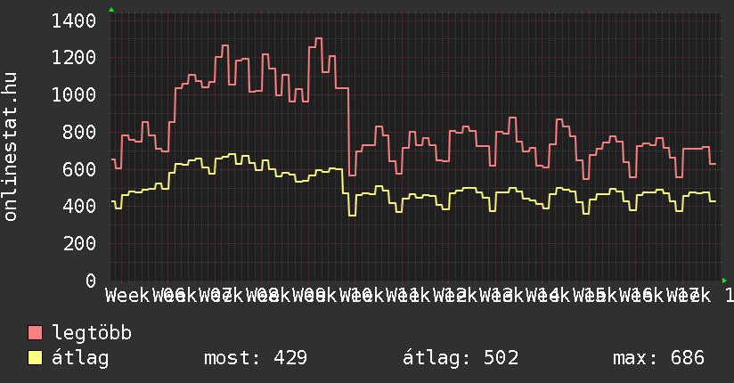 3 havi grafikon