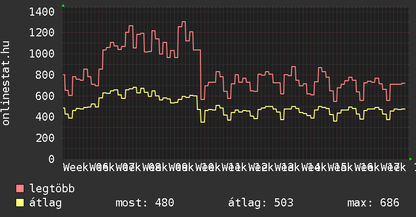 3 havi grafikon