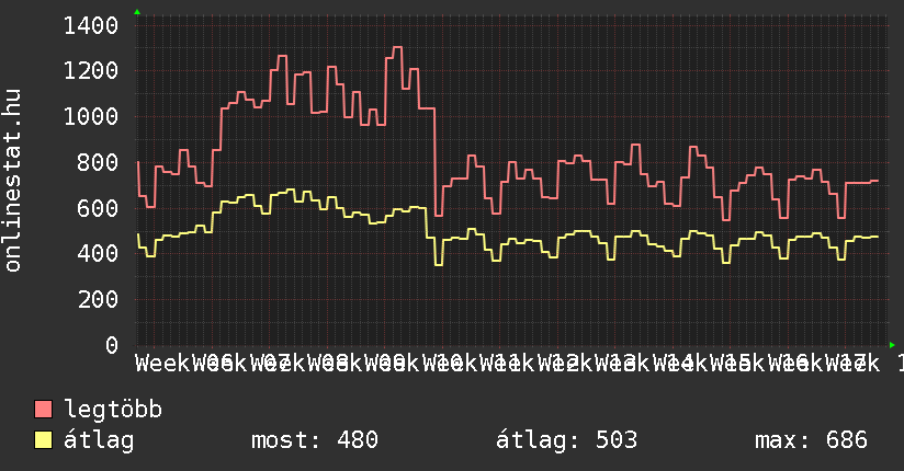 3 havi grafikon