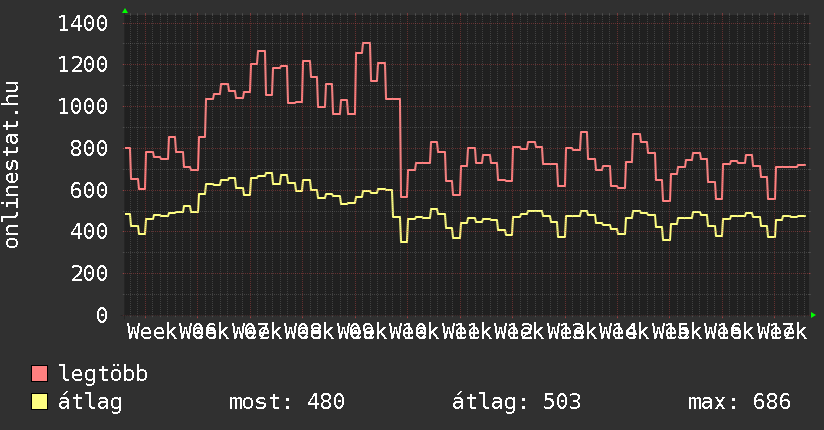 3 havi grafikon