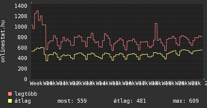 3 havi grafikon