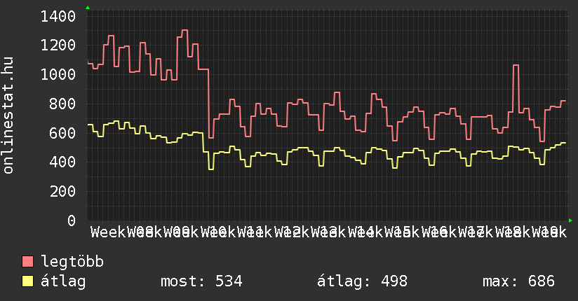 3 havi grafikon